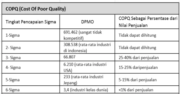 Tabel 2.3 Manfaat pencapaian beberapa tingkat sigma 
