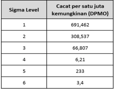Tabel 2.3 Kemungkinan cacat (defect) pada beberapa sigma level 