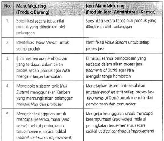 Tabel 2.1 Tabel Prinsip-prinsip Lean Manufacturing dan Lean Service 
