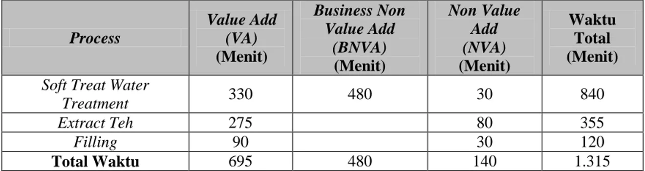 Tabel 1. Data Perhitungan Value Add dan Non Value Add 