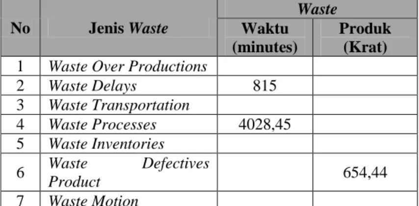 Tabel 3. Data Besarnya Nilai Waste  No  Jenis Waste  Waste  Waktu  (minutes)  Produk (Krat)  1  Waste Over Productions 
