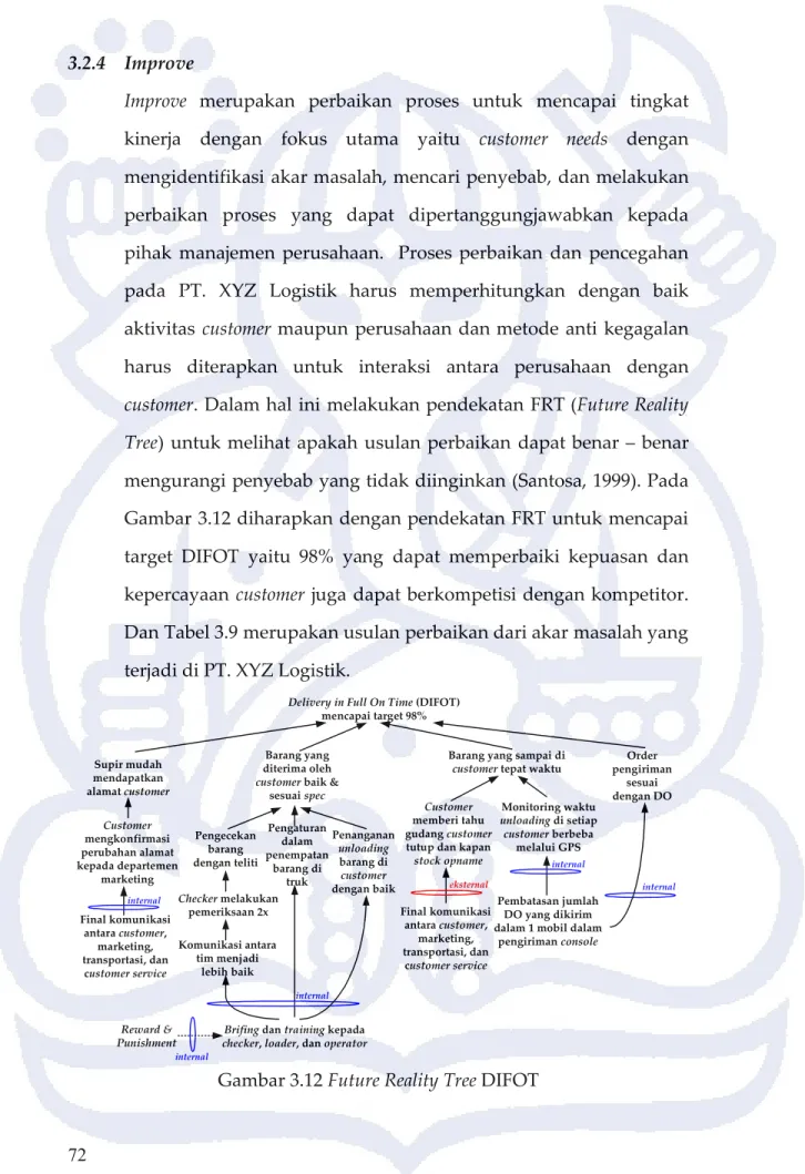 Gambar 3.12 Future Reality Tree DIFOT