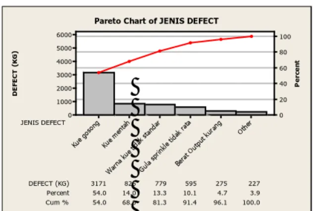 Gambar 3. Diagram Pareto Defect  Periode Januari-Juni 2014   b.  FMEAP (Failure Mode and Effect Analysis Process) 