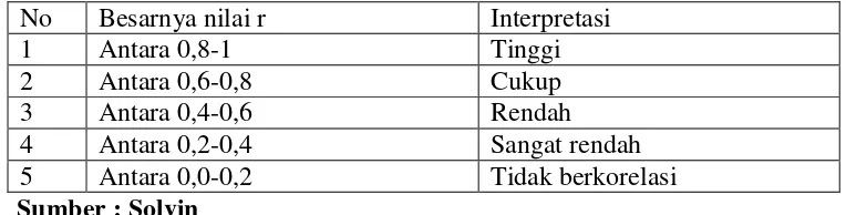 Tabel 3.8 Daftar Interpretasi Nilai R (Reliabilitas Instrumen) 