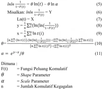Tabel 3 Fungsi Probabilitas kumulatif