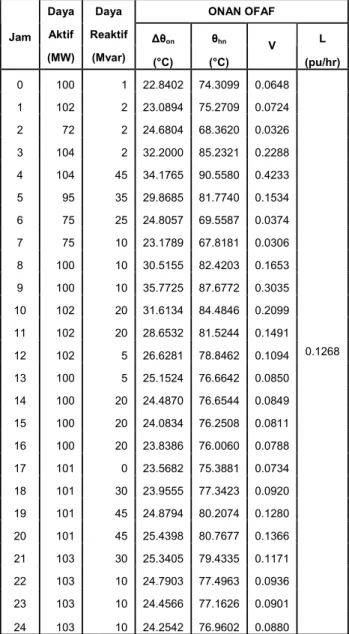 Tabel 4.3 Hasil perhitungan data 6 September 2008 