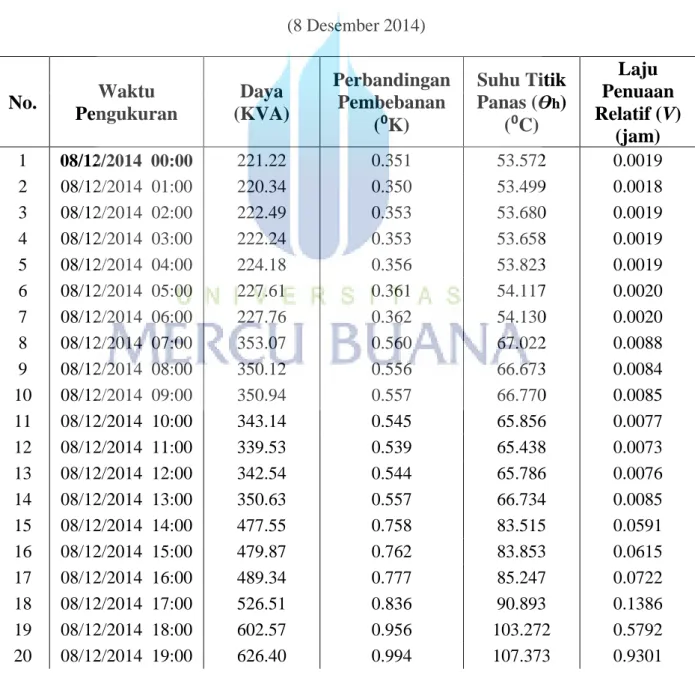 BAB IV ANALISIS PERHITUNGAN SUSUT UMUR TRANSFORMATOR DISTRIBUSI