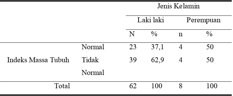 Tabel 2. Indeks Maasa Tubuh dengan Jenis Kelamin 