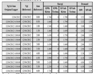 Tabel  11  Data  Logger  per  30  menit  GI  Wonogiri  Trafo  I  saat  terkoneksi PLTA  KWh         Kirim KWh        Terima KVArh                  Kirim MW MVAR 12/04/2012 12/04/2012 0:00 1.760 0 1.700 3,52 3,40 12/04/2012 0:30:00 12/04/2012 0:30 1.660 0 1