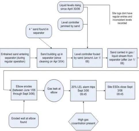 Gambar 3.1 Sequence of Events 