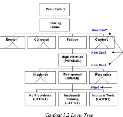 Gambar 3.2 Logic Tree 