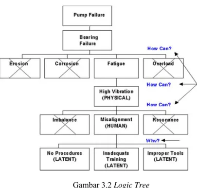 Gambar 3.2 Logic Tree 