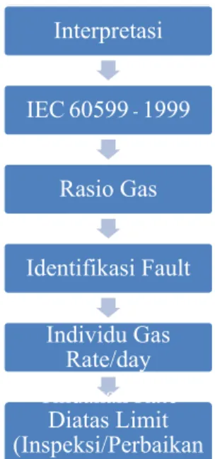 Gambar 3.3 IEC 60599 – 1999 Mineral Oil-Impregnated electrical  equipment in service – Guide to the interpretation of dissolved and  free gases analysis 