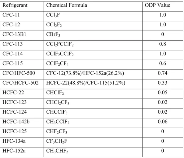Tabel 2.2 Nilai ODP beberapa Refrigeran 