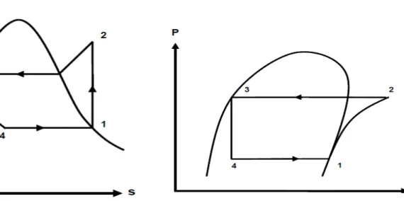 Gambar 2.3 Diagram T-s siklus standar  Gambar 2.4 Diagram P-h siklus ideal 
