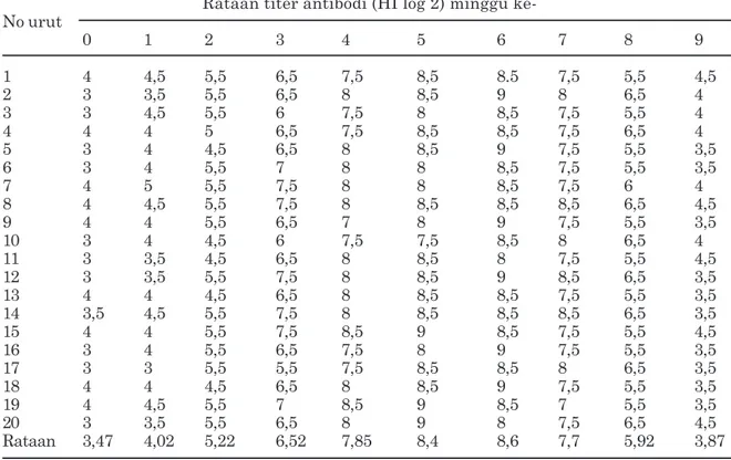 Tabel 1. Rataan titer antibodi sebelum vaksinasi dan sesudah vaksinasi ulangan pada ayam petelur yang divaksin tetelo aktif