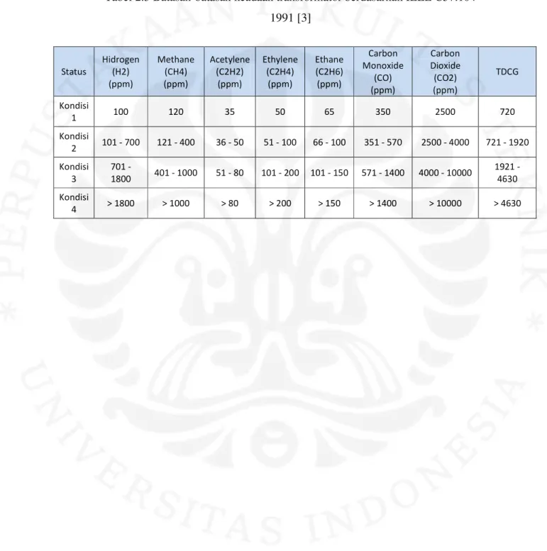 Tabel 2.3 Batasan-batasan keadaan transformator berdasarkan IEEE C57.104  1991 [3]  Status  Hidrogen (H2)  (ppm)  Methane (CH4) (ppm)  Acetylene (C2H2) (ppm)  Ethylene (C2H4) (ppm)  Ethane (C2H6) (ppm)  Carbon  Monoxide (CO)  (ppm)  Carbon  Dioxide (CO2) (