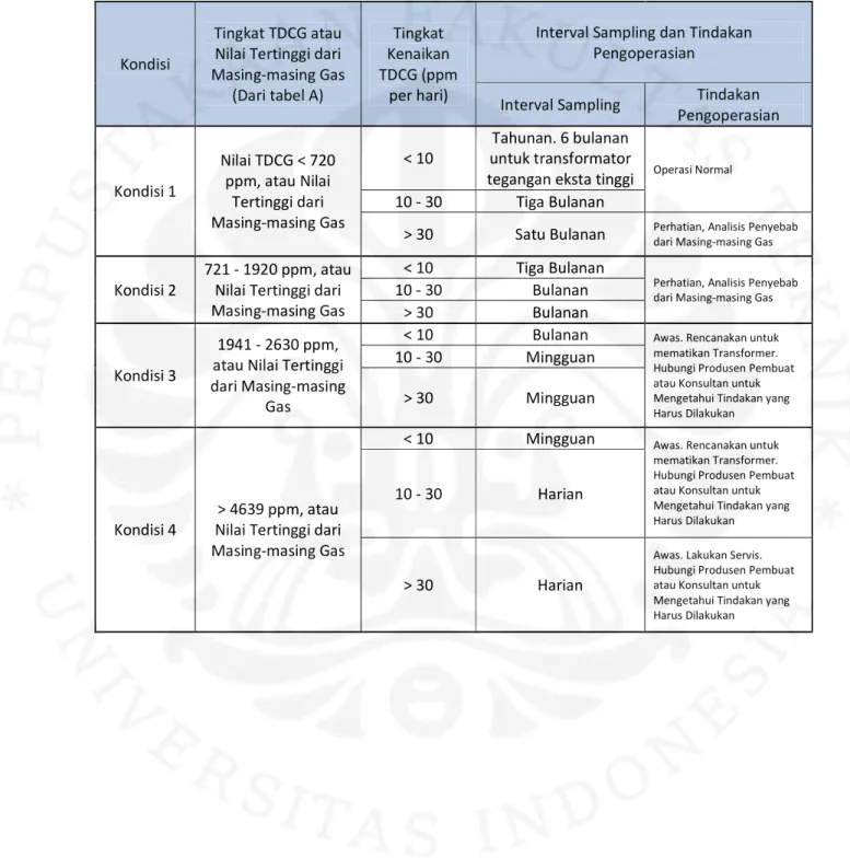 Tabel 2.4. Kondisi-kondisi transformator, interval sampling dan tindak lanjutnya  berdasarkan IEEE C57.104 1991 [3] 