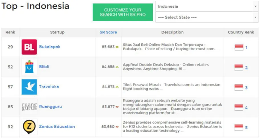 Gambar 1.2 Ranking Startup Bidang Pendidikan di Indonesia Sumber: https://www.startupranking.com/top/indonesia (diakses pada 5/7/20)