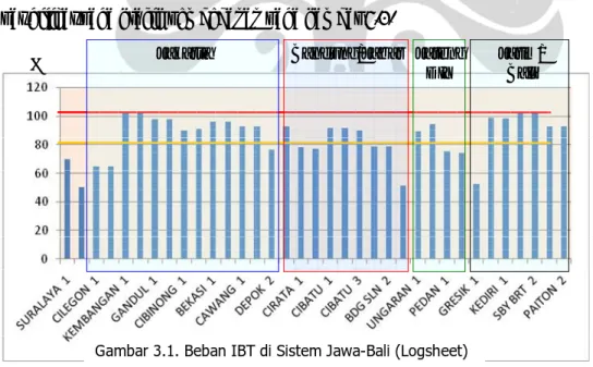 Gambar 3.1. Beban IBT di Sistem Jawa-Bali (Logsheet)