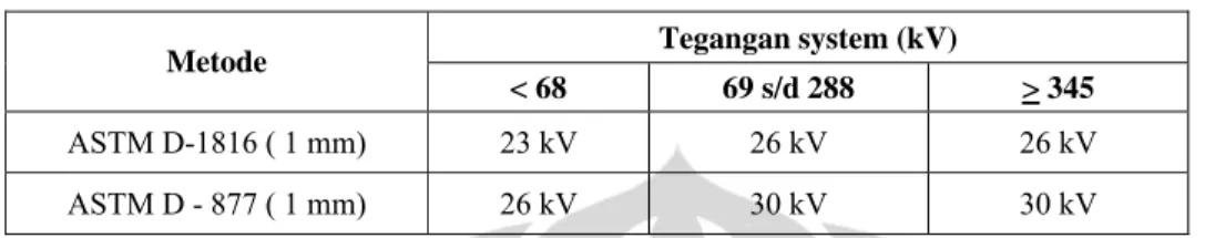 Tabel 3.8.: Standar hasil pengujian kekuatan dielektrik  Tegangan system (kV)  Metode 