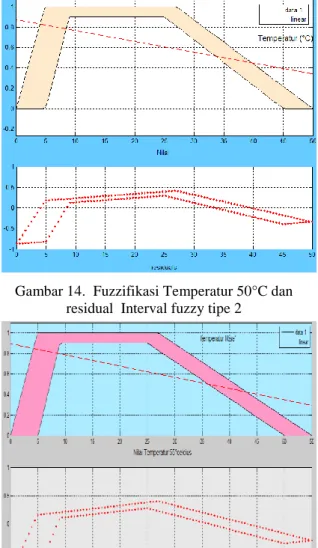 Gambar 15.  Fuzzifikasi Temperatur 55°C dan  residual  Interval fuzzy tipe 2 