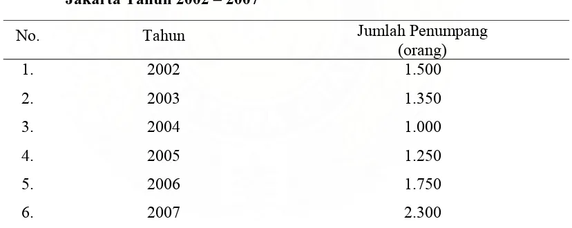 Tabel 1.1. Data Jumlah Penumpang Rata–rata Perhari PT. GIA Rute Medan – Jakarta Tahun 2002 – 2007 