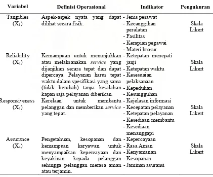 Tabel 3.1. Identifikasi, Definisi dan Indikator Variabel Penelitian  