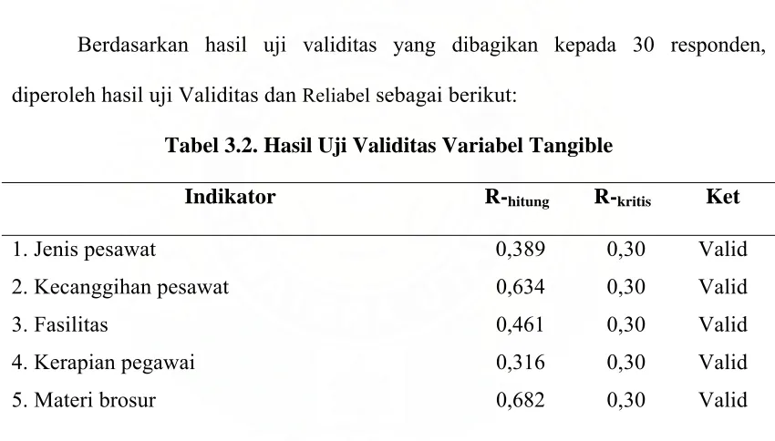 Tabel 3.2. Hasil Uji Validitas Variabel Tangible   