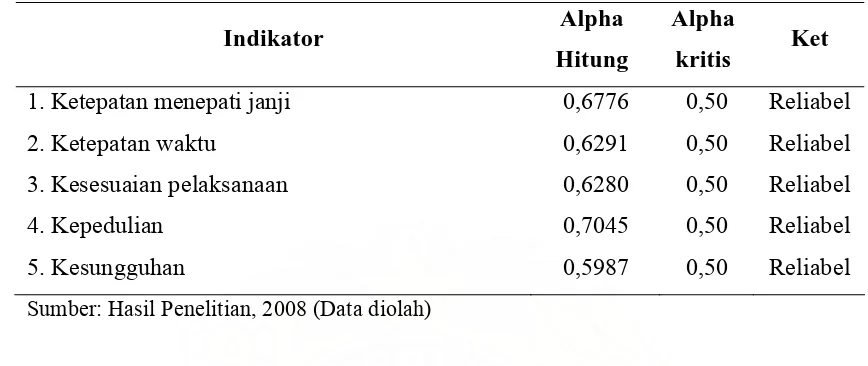 Tabel 3.5. Hasil Uji Reliabilitas Variabel Reliability   