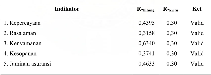 Tabel 3.8. Hasil Uji Validitas Variabel Assurance  