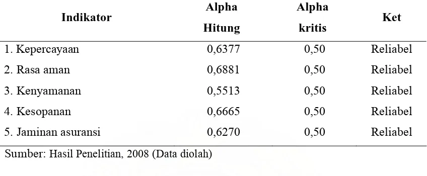 Tabel 3.9. Hasil Uji Reliabilitas Variabel Assurance  