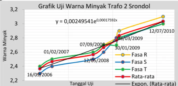 Tabel 4.1 Data warna minyak Trafo 2 GI Srondol 