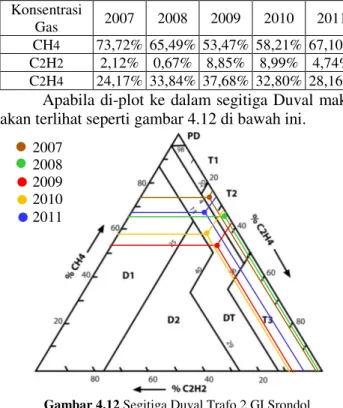 Gambar 4.12 Segitiga Duval Trafo 2 GI Srondol 
