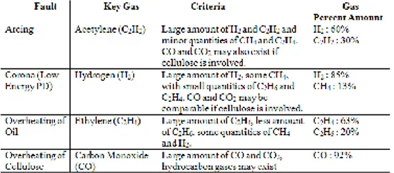 Tabel 2 Jenis Kegagalan Menurut Analisis Key Gas 