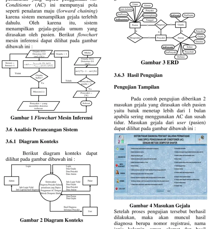 Gambar 2 Diagram Konteks  3.6.2  Entity Relationship Diagram (ERD) 