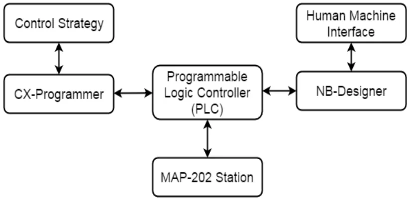 Figure 2.1: Project Overview 