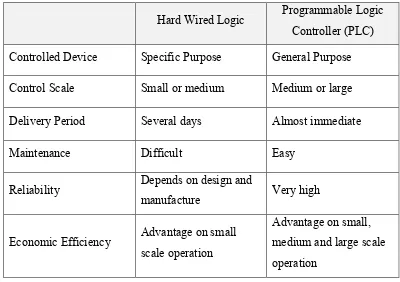 Table 2.1: Differentiation between Hard Wired Logic and PLC 