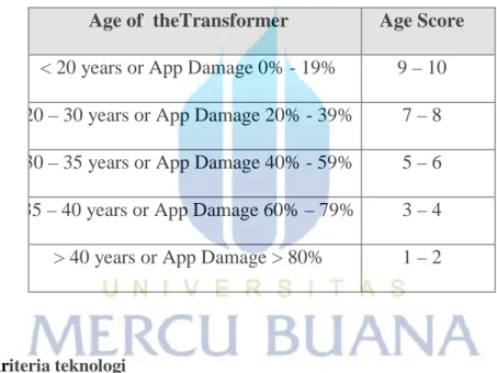 Table 3.2 Kriteria usia tansformator  Age of  theTransformer  Age Score 