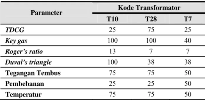 TABEL V.   I NTERPRETASI  H ASIL  U JI  DGA  Kode Transformator  Parameter 