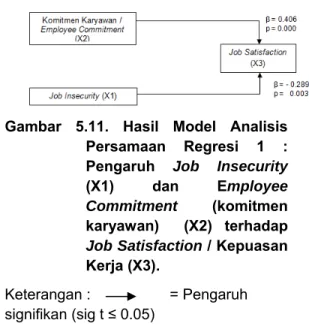 Tabel 5.7. Rekapitulasi Hasil Analisis  Path  Pengaruh  Job Insecurity  (X1), Komitmen Karyawan /  Employee Commitment (X2),  Job Satisfaction / Kepuasan  Kerja (X3) terhadap Intention  to Quit (Y)