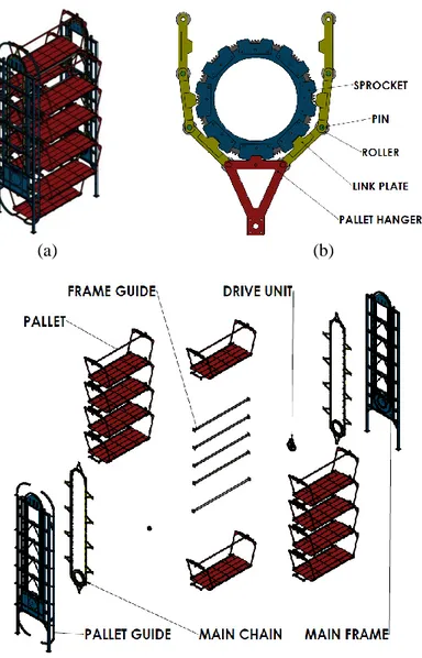 Gambar 2.1.  (a) Vertical Rotary Parking, (b) main chain pada  vertical rotary parking