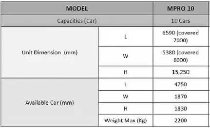 Tabel 3.1. Spesifikasi Vertical Rotary Parking. [2] 