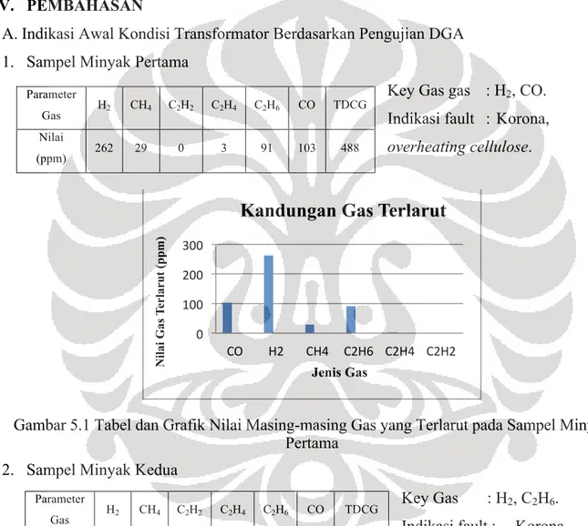 Gambar 5.1 Tabel dan Grafik Nilai Masing-masing Gas yang Terlarut pada Sampel Minyak  Pertama 