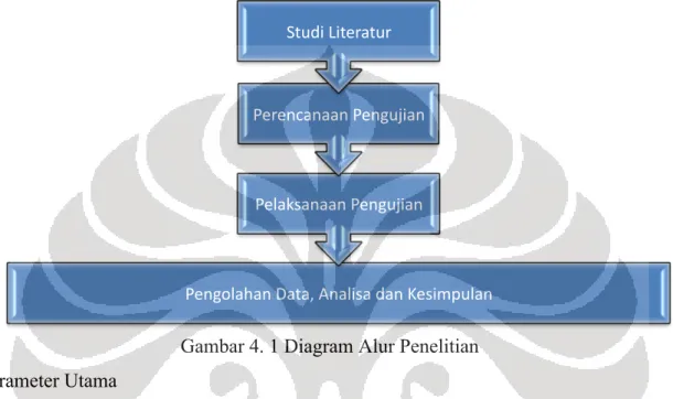 Gambar 4. 1 Diagram Alur Penelitian  B. Parameter Utama 