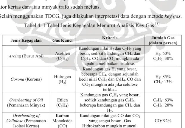 Tabel 4. 1 Tabel Jenis Kegagalan Menurut Analisis Key Gas  [8]