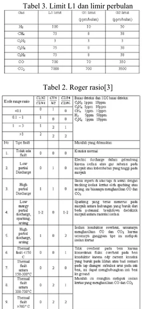 Tabel 2. Roger rasio[3] 