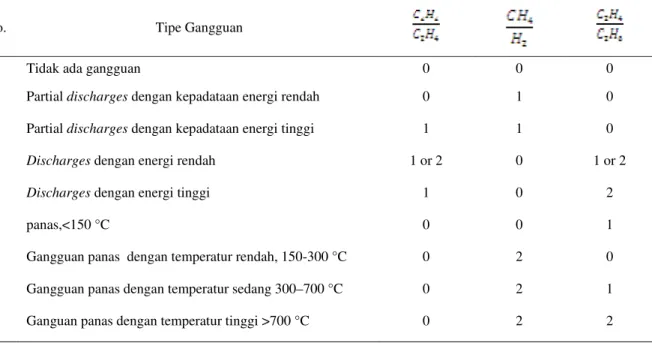 Tabel 2.   Pengklasifikasian Gangguan dengan Kode Rasio Gas IEC [7] 