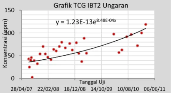 Gambar 4.2 Hasil Perhitunga TCG Trafo IBT 2  Sesuai dengan grafik gambar  4.2 dengan  menggu-nakan persamaan exponensial : 