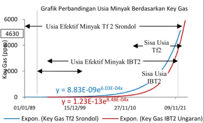 Gambar 4.6 Grafik Perbandingan Rata-rata Gas Kunci Minyak Trafo 2 GI Srondol dan IBT 2 Ungaran  Hasil  analisis  uji  DGA  berdasarkan  Konsentrasi 